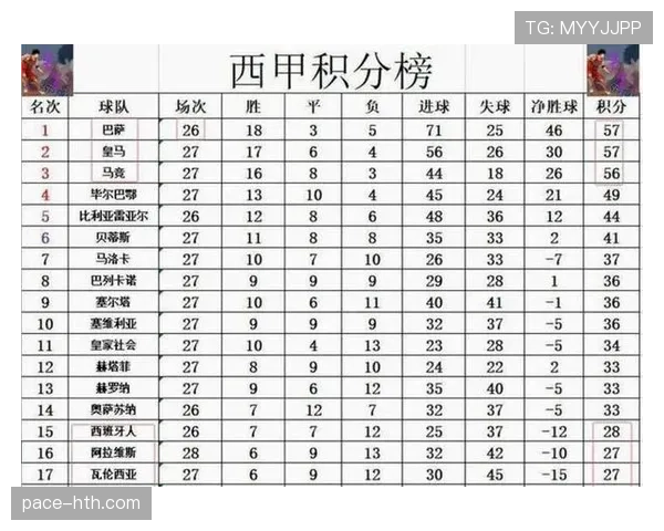西甲联赛最新数据统计与积分榜情况
